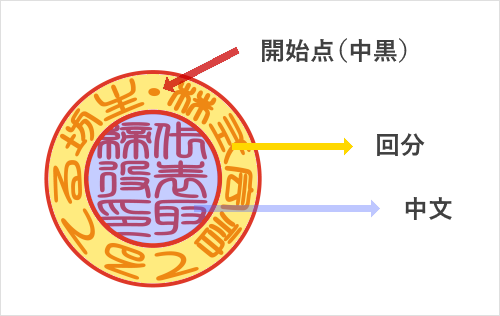 印鑑の回文・中文・開始点