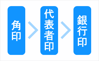 角印と代表者印と法人銀行印の大きさの比較