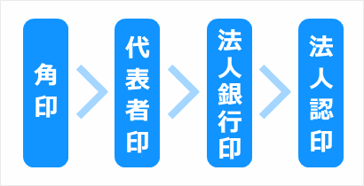 法人認印と代表者印と法人銀行印と角印の大きさの比較