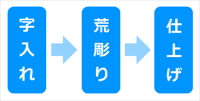 印鑑作りの作業工程